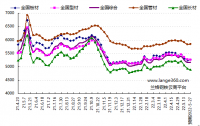 蘭格預測：穩地產增預期 鋼市短期反彈 發表日期：2022/5/20 17:17:02　蘭格鋼鐵研究中心 葛昕      2022年第21周（2022.5.16-5.20）蘭格鋼鐵全國絕對價格指數為5162元，較上周下降1.7!!!!SIMPLE_HTML_DOM__VOKU__PERCENT!!!!，較去年同期下降12.1!!!!SIMPLE_HTML_DOM__VOKU__PERCENT!!!!