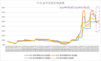 新華財經·指數!!!!SIMPLE_HTML_DOM__VOKU__PIPE!!!!焦煤供需呈現偏緊格局，中價·新華焦煤價格指數小幅上漲