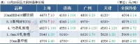 14家鋼廠降價，鋼坯下跌50，鋼價繼續跌