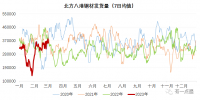 北材難下？南材北上！