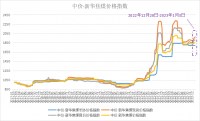 新華財經·指數!!!!SIMPLE_HTML_DOM__VOKU__PIPE!!!!焦企開工意愿較好，焦煤指數小幅上漲