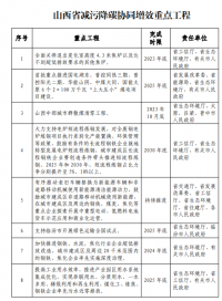 山西：太原及周邊區域不再審批新建鋼鐵、焦化、水泥項目